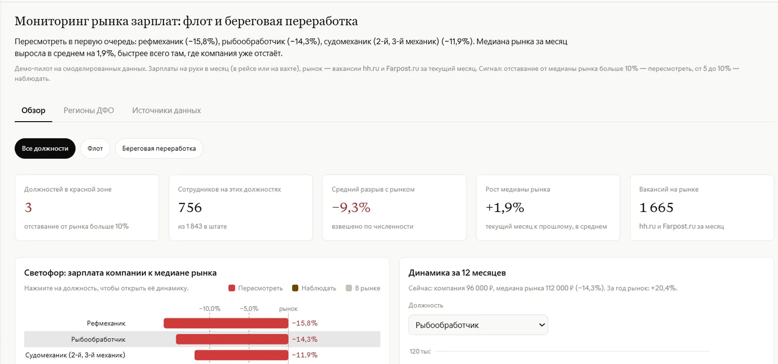 Обзор: светофор зарплат компании к медиане рынка по должностям