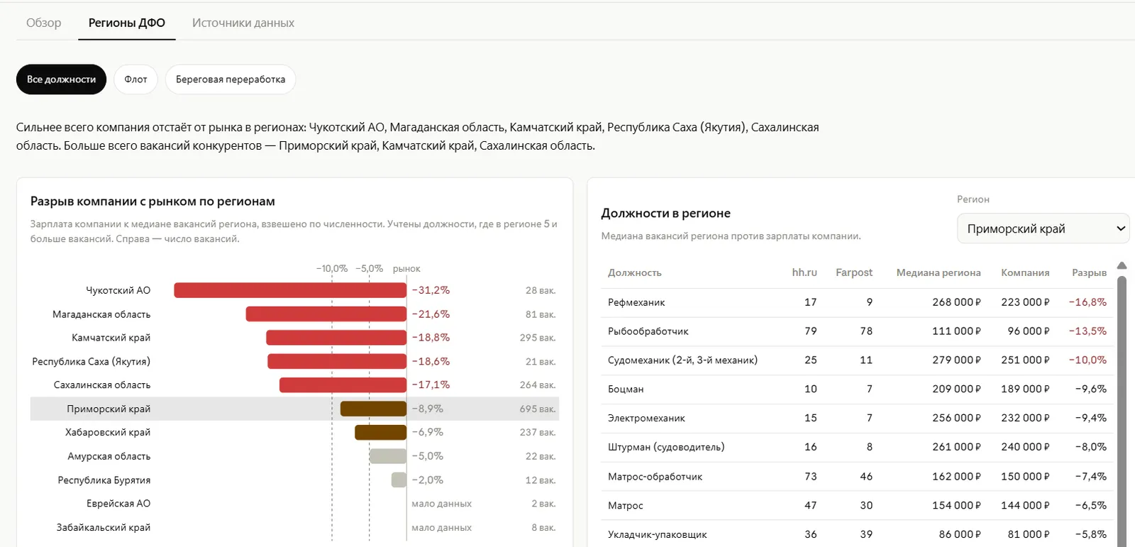 Разрыв компании с рынком по регионам Дальнего Востока
