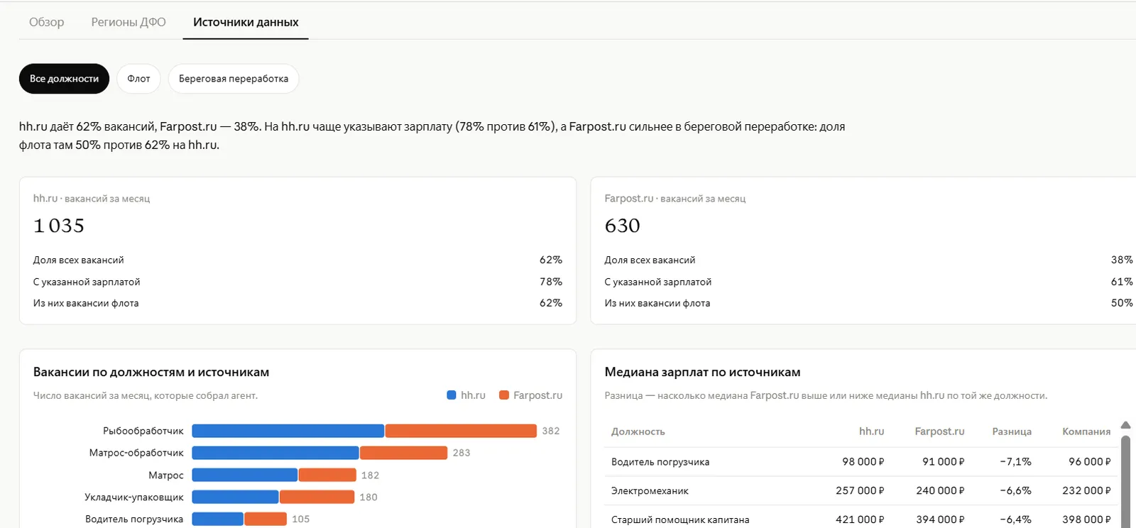 Источники данных: вакансии hh.ru и Farpost.ru