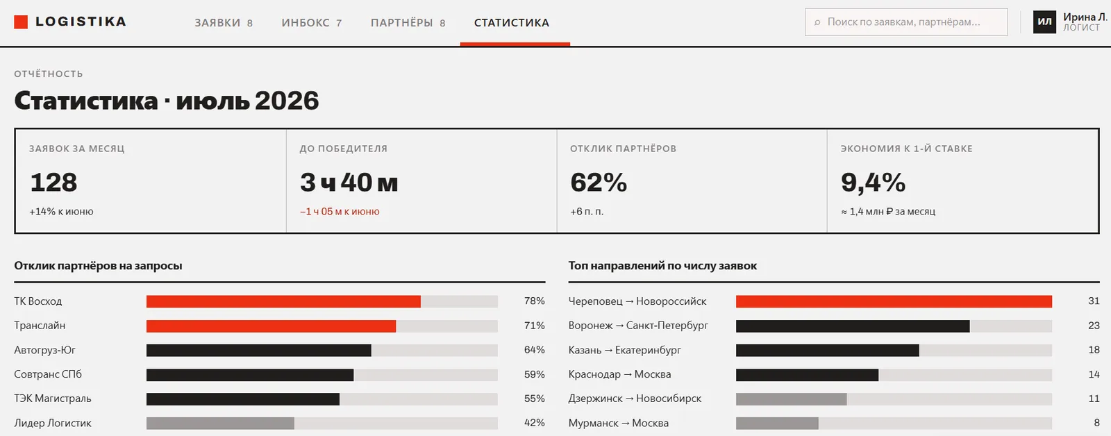 Статистика за месяц: заявки, время до победителя, отклик партнёров, экономия