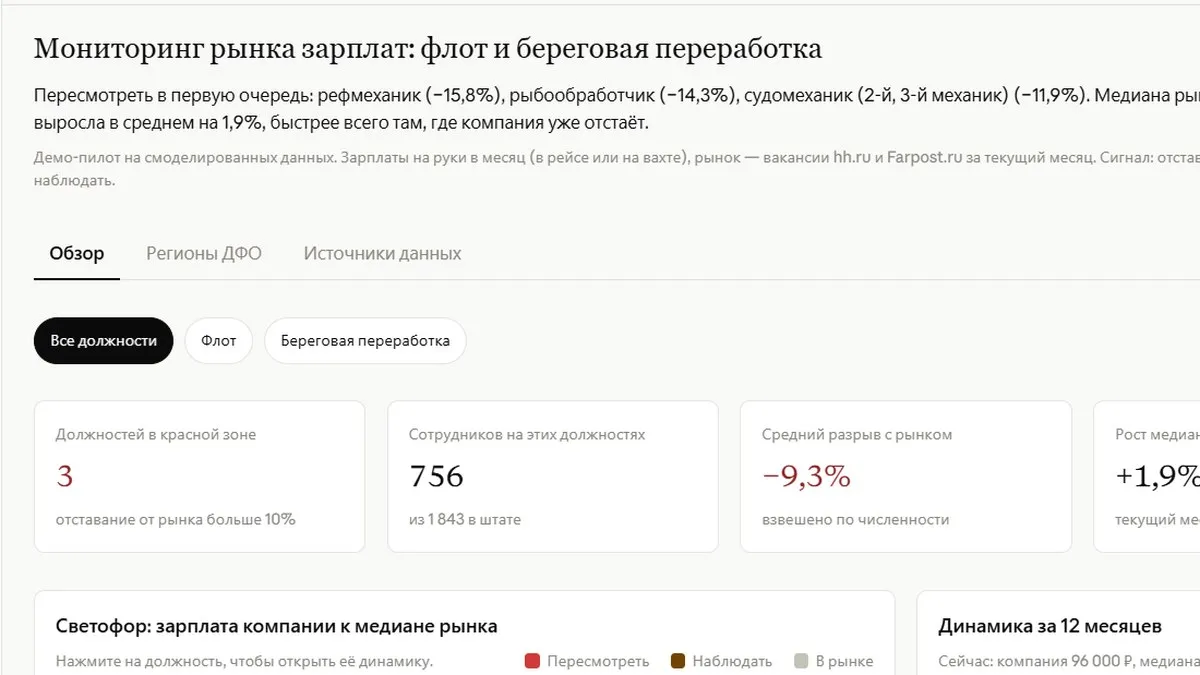 Мониторинг рынка зарплат: должности в красной зоне, средний разрыв с рынком, светофор по должностям